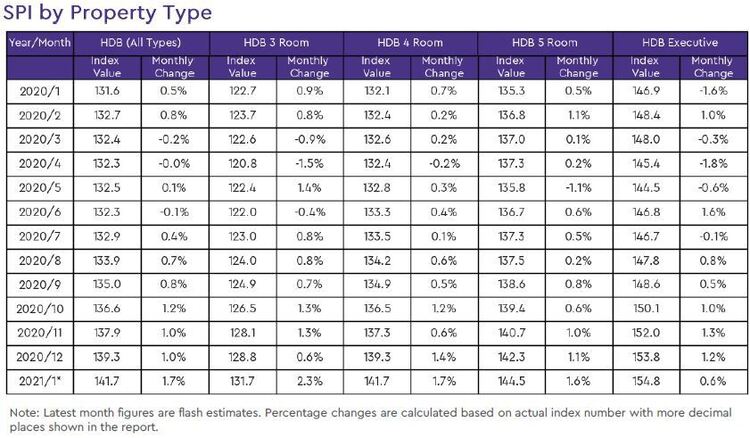 hdb resale price index by property type 2021 january